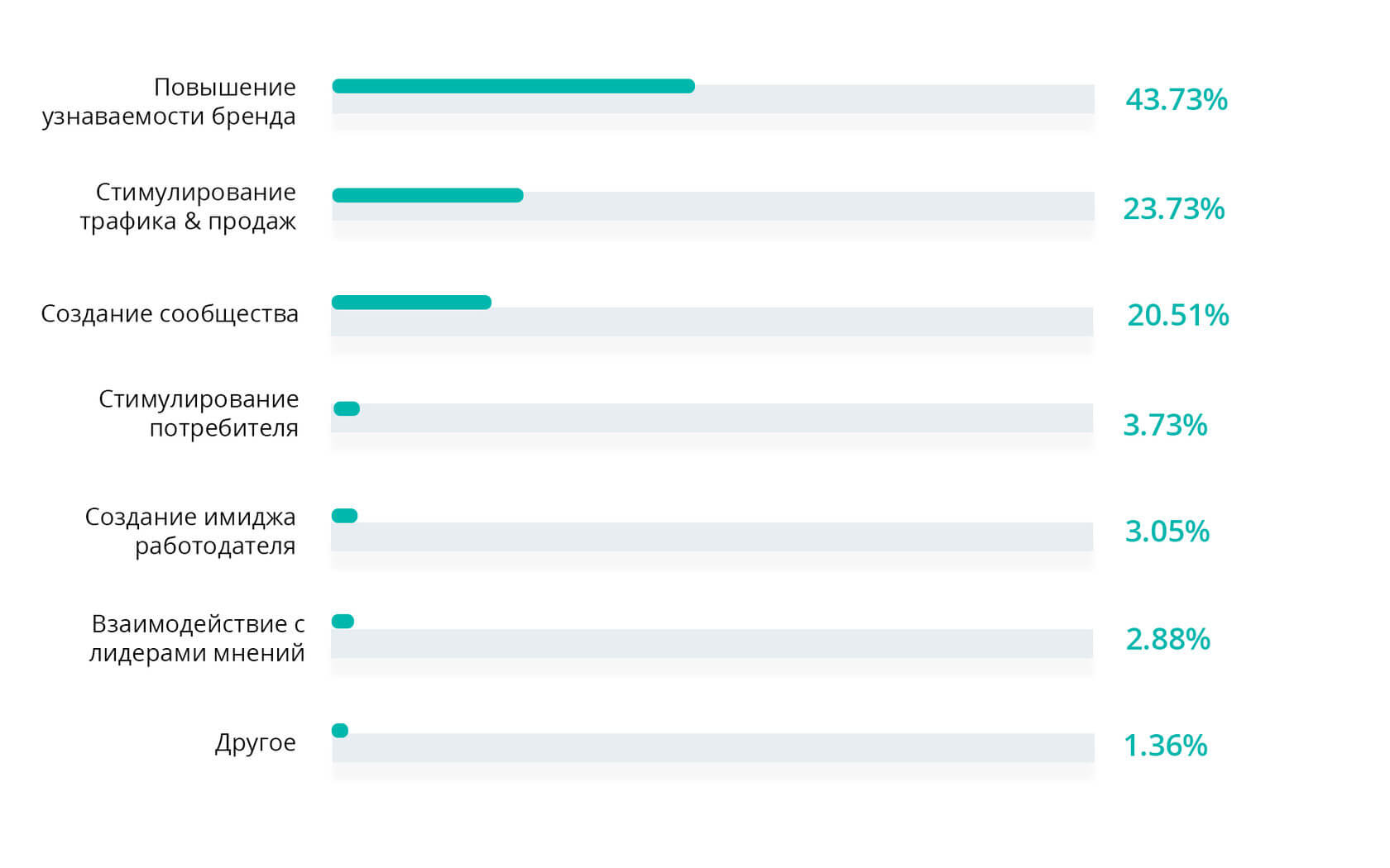 Аккаунт в Instagram, Цель, SMM